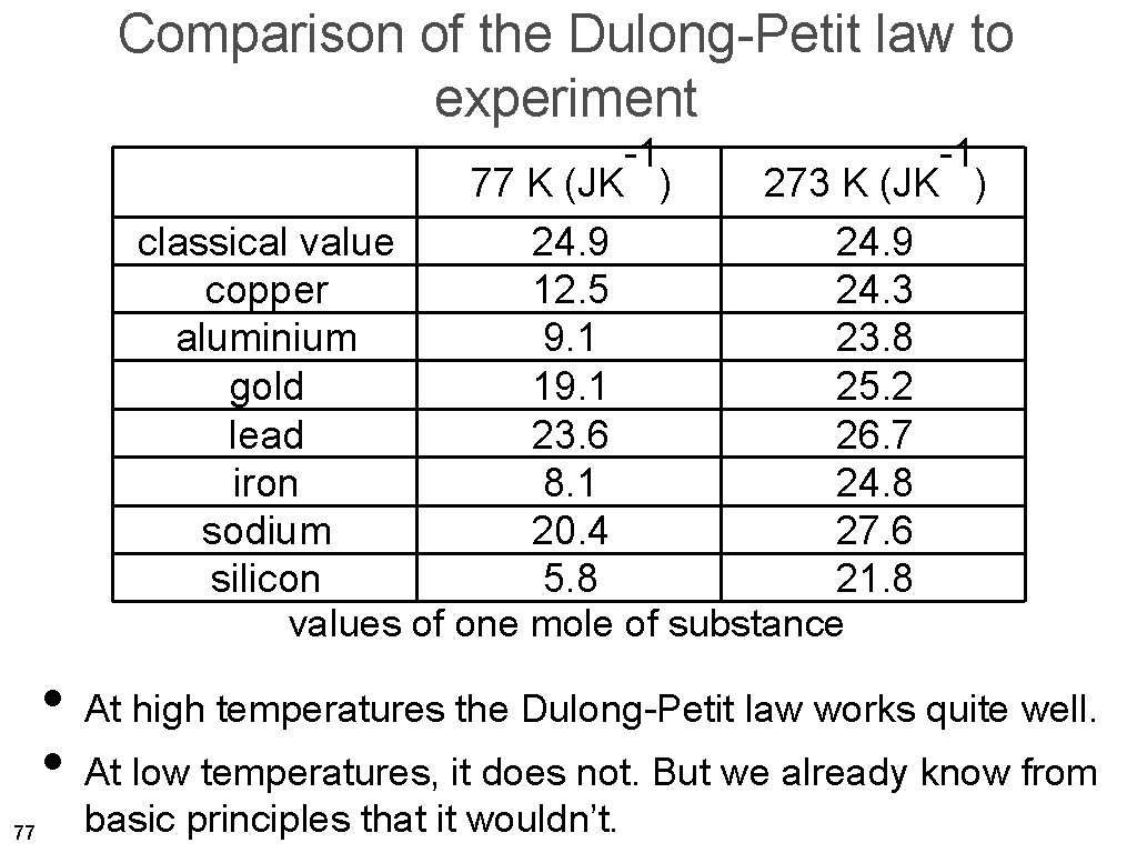 Comparison of the Dulong-Petit law to experiment -1 -1 77 K (JK ) 273