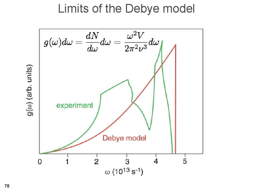 Limits of the Debye model 78 
