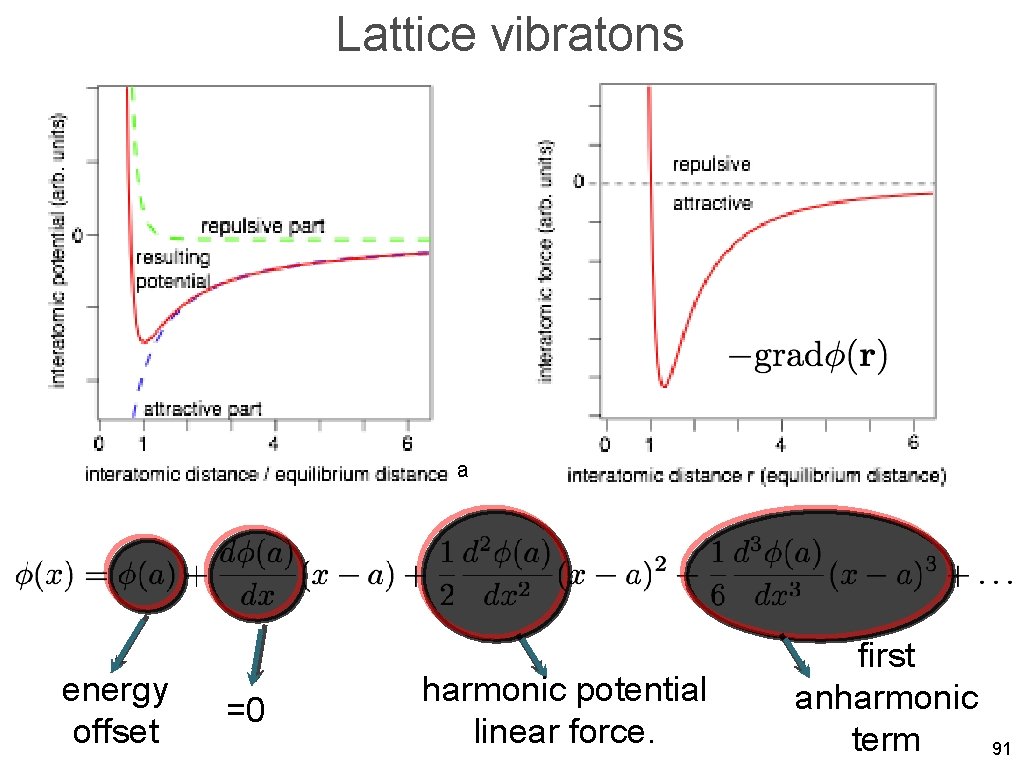 Lattice vibratons a energy offset =0 harmonic potential linear force. first anharmonic term 91