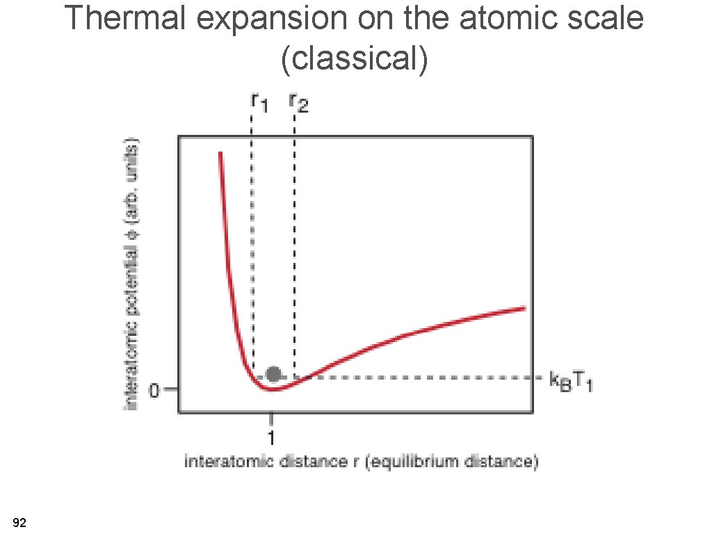 Thermal expansion on the atomic scale (classical) 92 