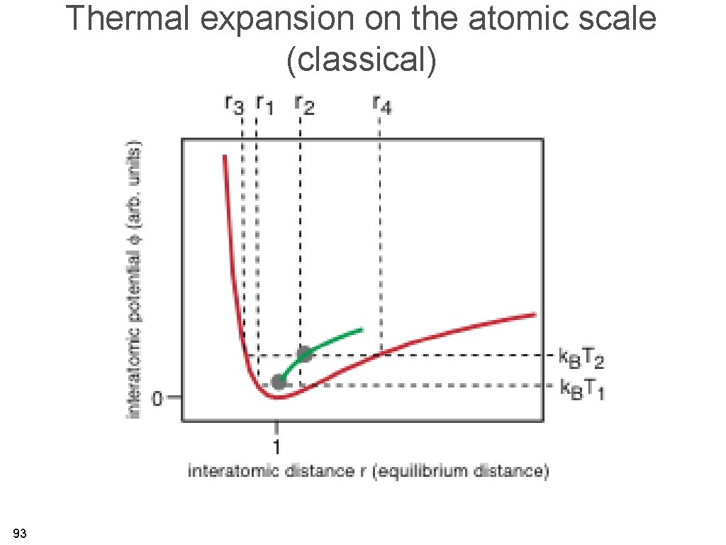 Thermal expansion on the atomic scale (classical) 93 