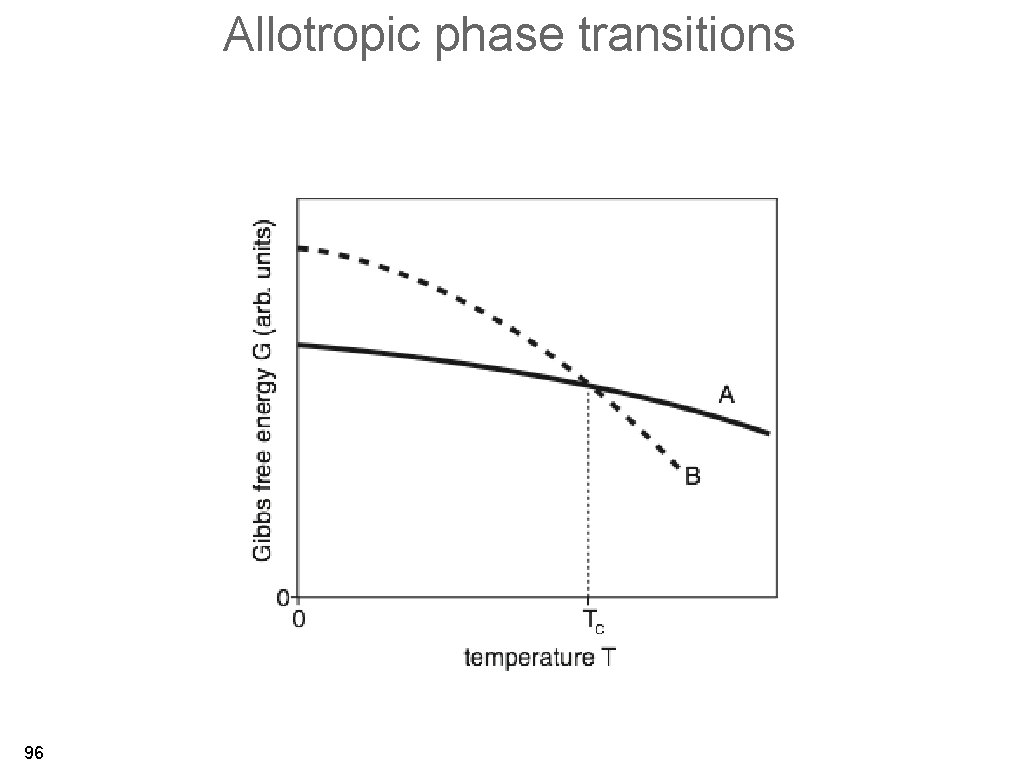 Allotropic phase transitions 96 