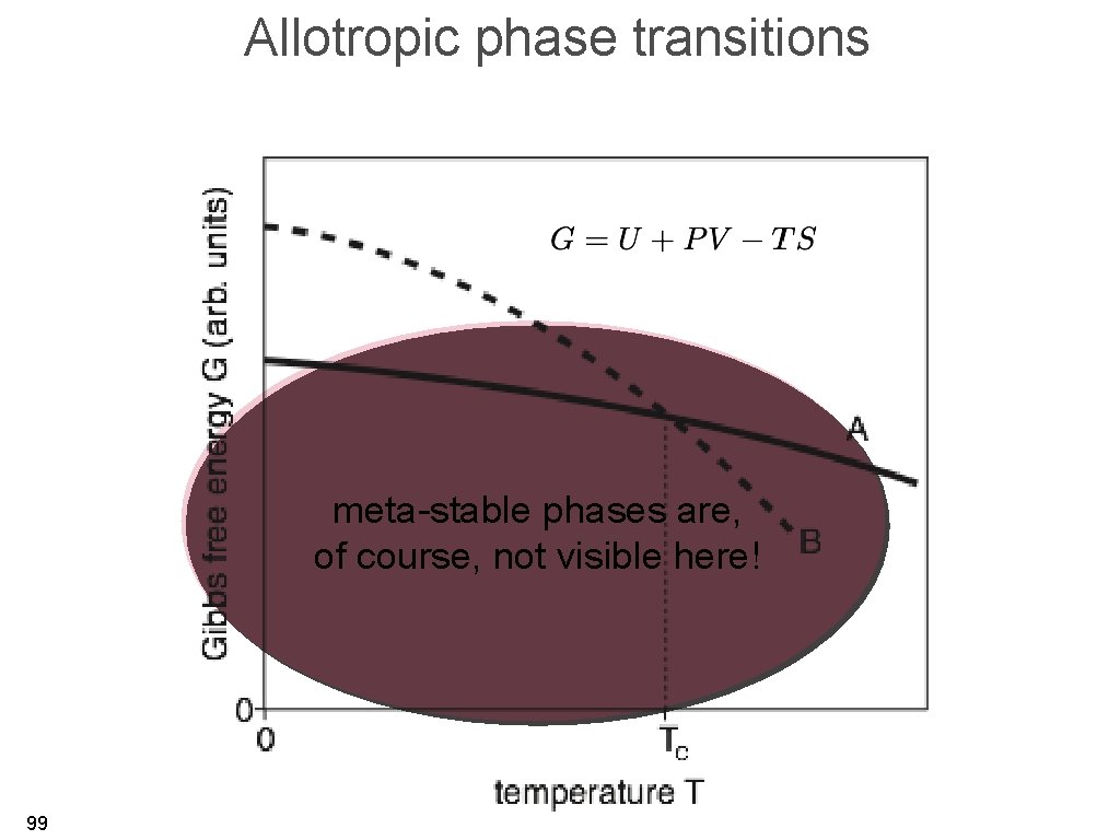 Allotropic phase transitions meta-stable phases are, of course, not visible here! 99 