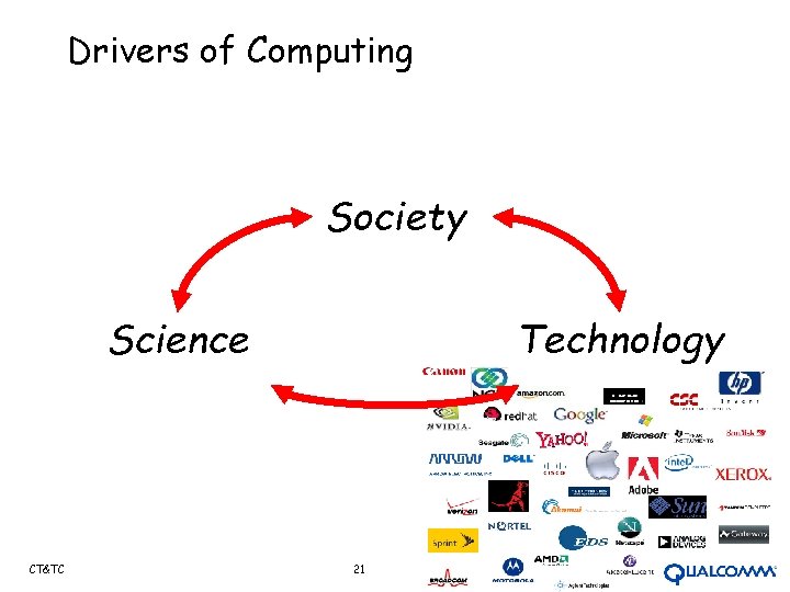 Drivers of Computing Society Science CT&TC Technology 21 Jeannette M. Wing 