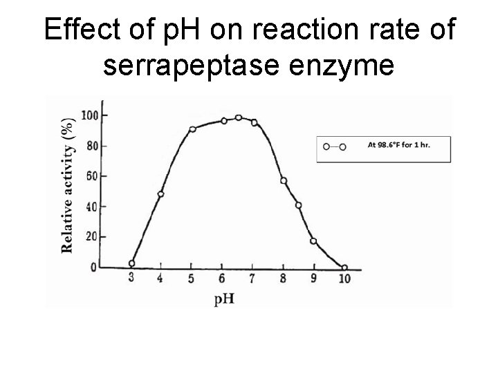 Effect of p. H on reaction rate of serrapeptase enzyme 