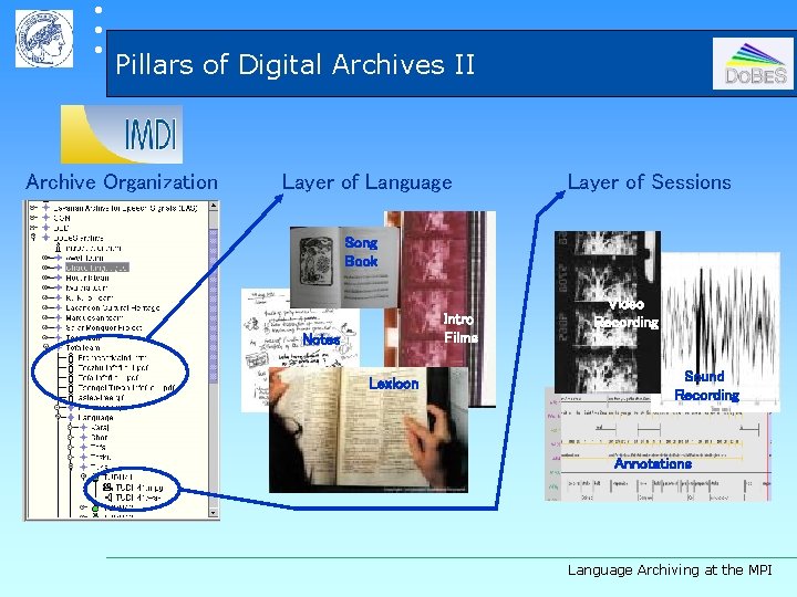  Pillars of Digital Archives II Archive Organization Layer of Language Layer of Sessions