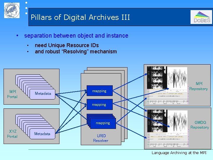  Pillars of Digital Archives III • separation between object and instance • •