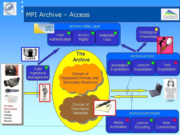  MPI Archive – Access Archive Utility Layer User Authentication Access Rights Metadata Tools