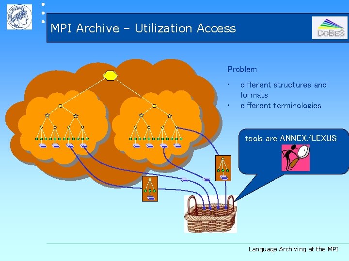  MPI Archive – Utilization Access Problem • • different structures and formats different