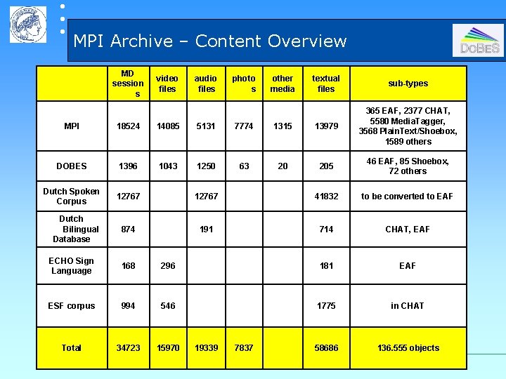  MPI Archive – Content Overview MD session s video files audio files photo