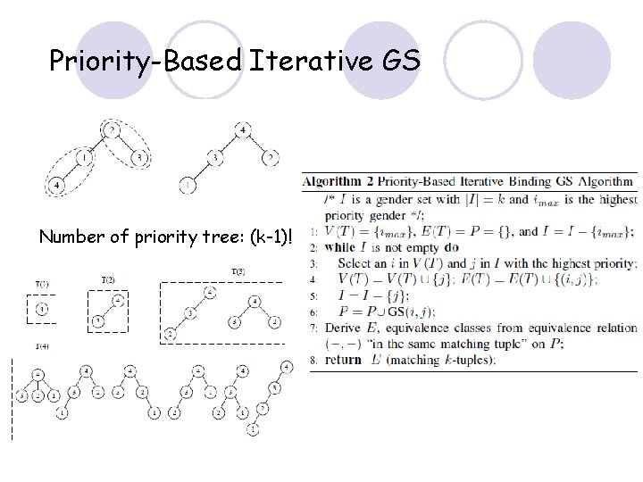 Priority-Based Iterative GS Number of priority tree: (k-1)! 