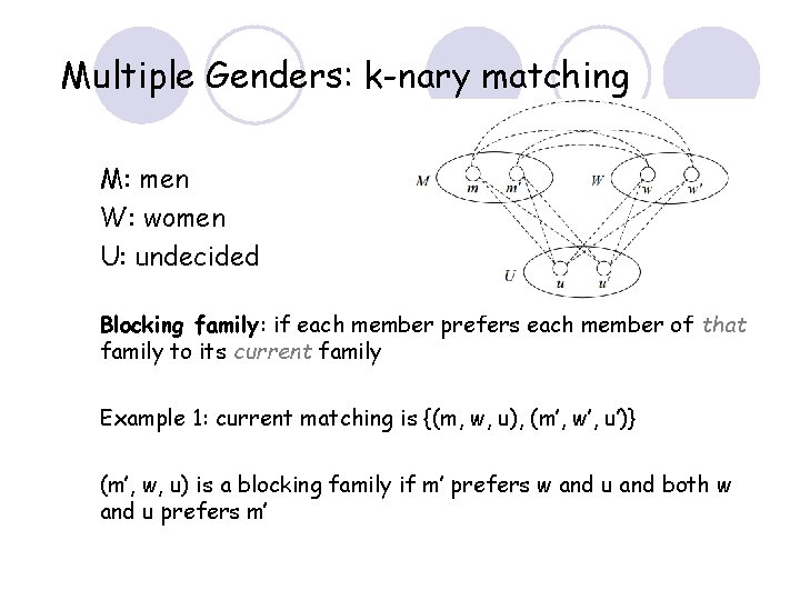 Multiple Genders: k-nary matching M: men W: women U: undecided Blocking family: if each