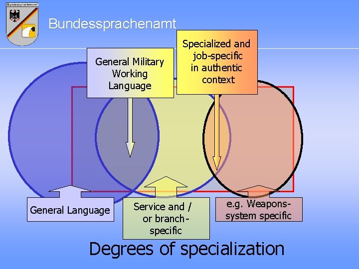 Bundessprachenamt General Military Working Language General Language Specialized and job-specific in authentic context Service