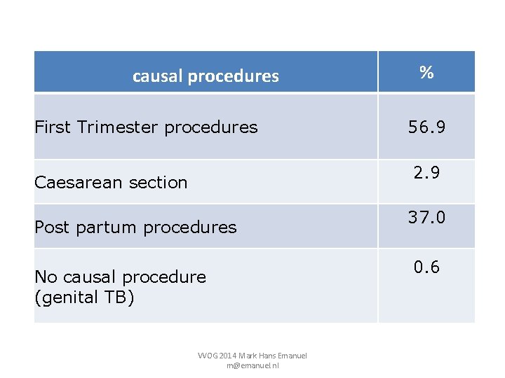 causal procedures First Trimester procedures % 56. 9 2. 9 Caesarean section Post partum