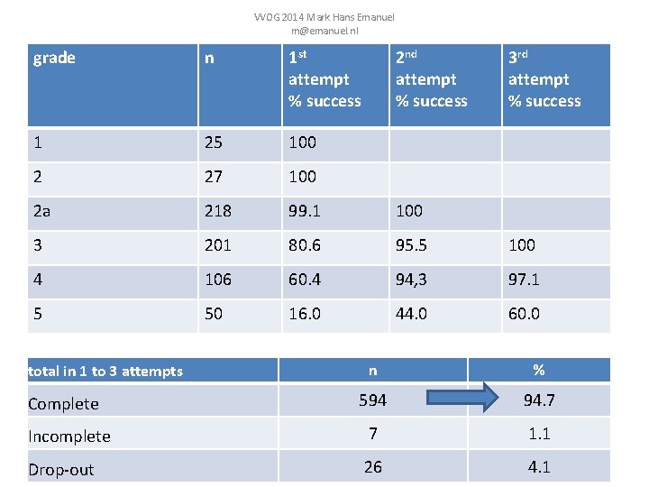 VVOG 2014 Mark Hans Emanuel m@emanuel. nl grade n 1 st attempt % success
