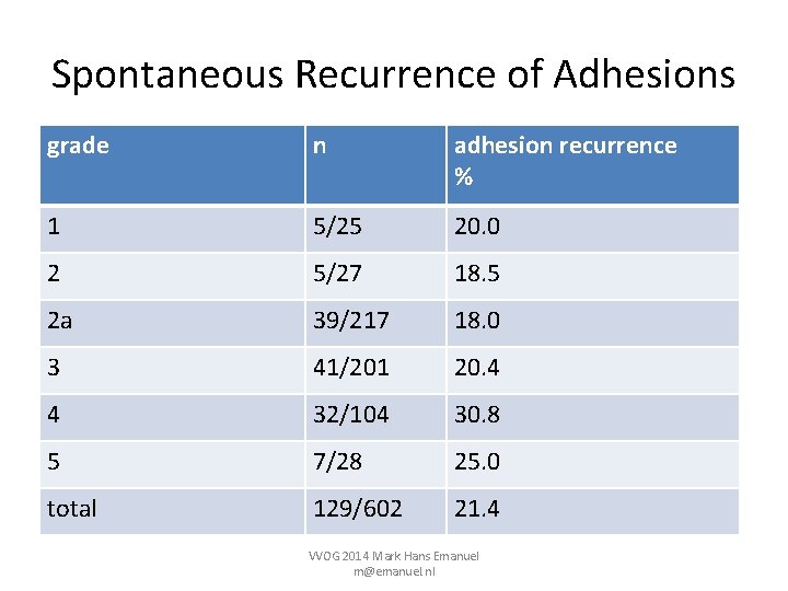 Spontaneous Recurrence of Adhesions grade n adhesion recurrence % 1 5/25 20. 0 2