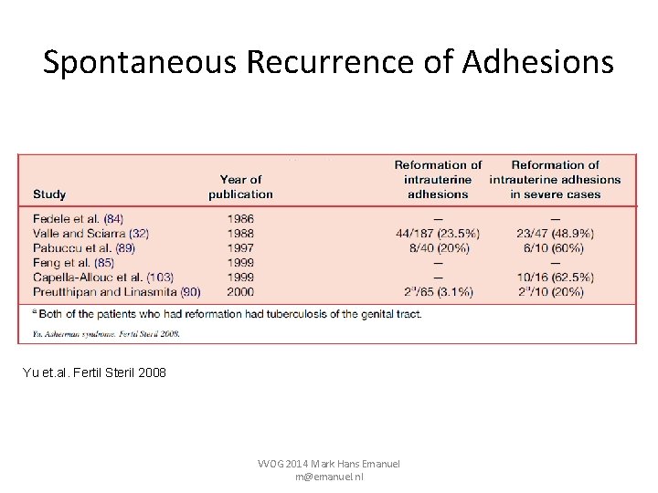Spontaneous Recurrence of Adhesions Yu et. al. Fertil Steril 2008 VVOG 2014 Mark Hans