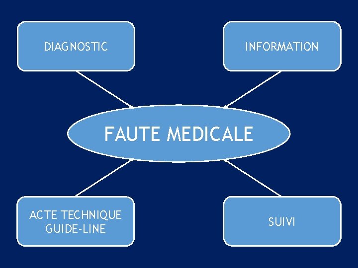DIAGNOSTIC INFORMATION FAUTE MEDICALE ACTE TECHNIQUE GUIDE-LINE SUIVI 
