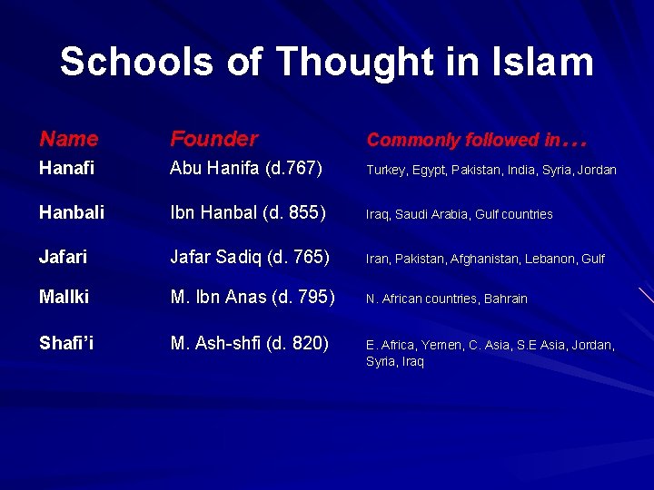 Schools of Thought in Islam … Name Founder Commonly followed in Hanafi Abu Hanifa