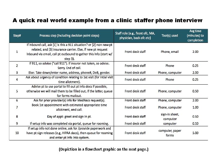 A quick real world example from a clinic staffer phone interview (Depiction in a