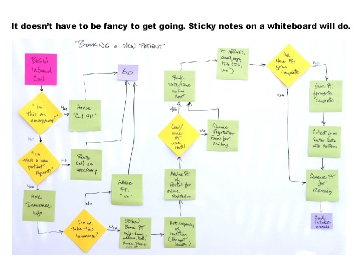 It doesn’t have to be fancy to get going. Sticky notes on a whiteboard