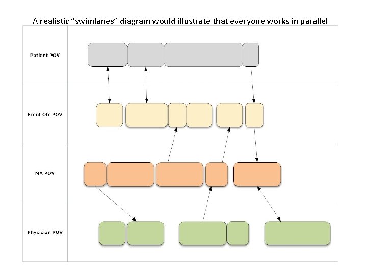 A realistic “swimlanes” diagram would illustrate that everyone works in parallel 