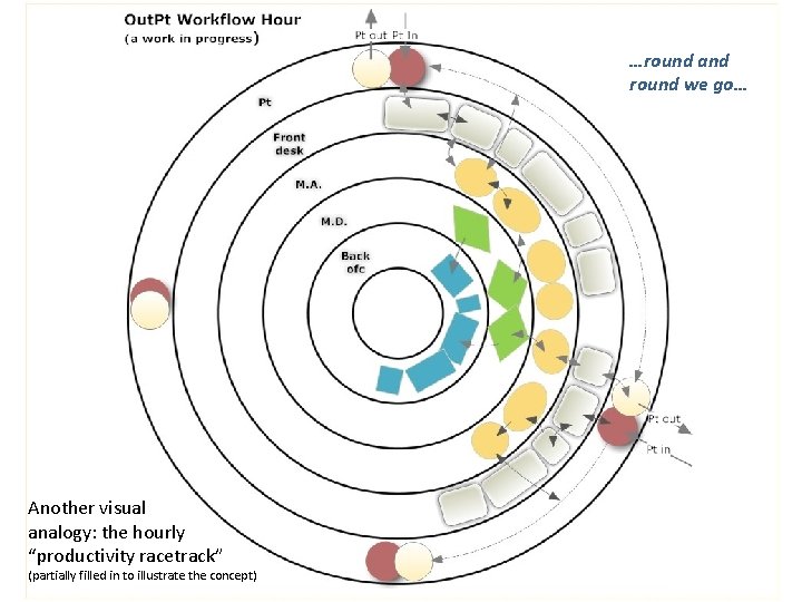 …round and round we go… Another visual analogy: the hourly “productivity racetrack” (partially filled