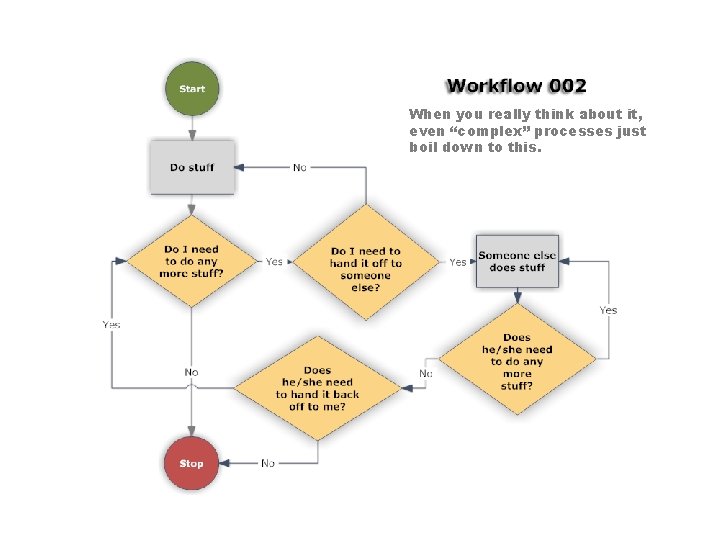 When you really think about it, even “complex” processes just boil down to this.