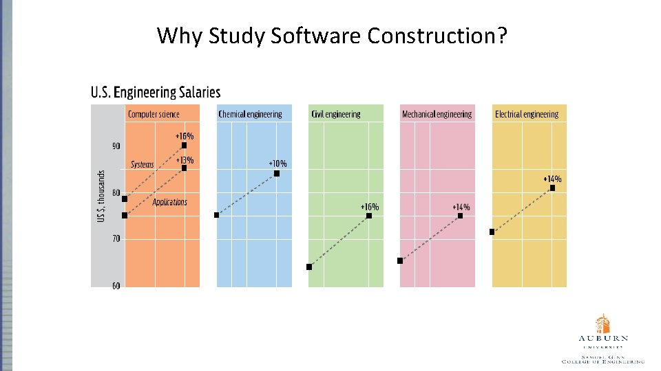 Why Study Software Construction? 