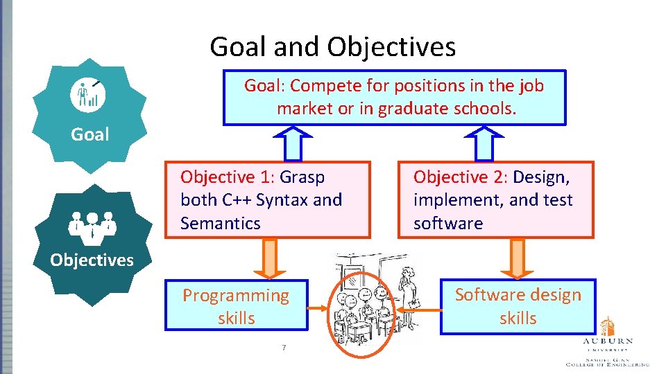 Goal and Objectives Goal: Compete for positions in the job market or in graduate