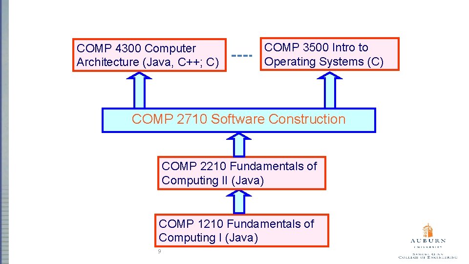 COMP 4300 Computer Architecture (Java, C++; C) COMP 3500 Intro to Operating Systems (C)