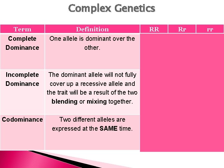 Complex Genetics Term Definition Complete Dominance One allele is dominant over the other. Incomplete