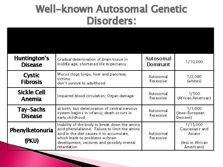 Well-known Autosomal Genetic Disorders: Disorder Symptoms Pattern of Inheritance Frequency among human births Huntington’s