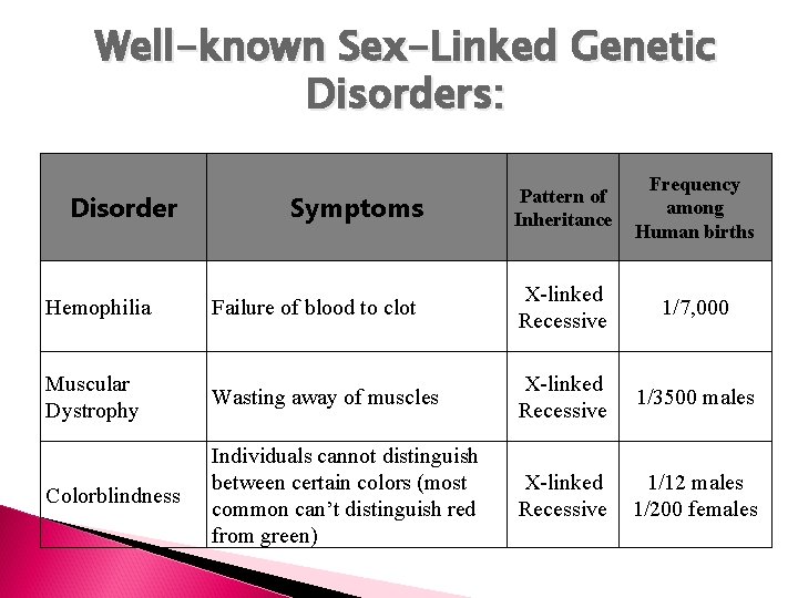 Well-known Sex-Linked Genetic Disorders: Disorder Symptoms Pattern of Inheritance Frequency among Human births Hemophilia