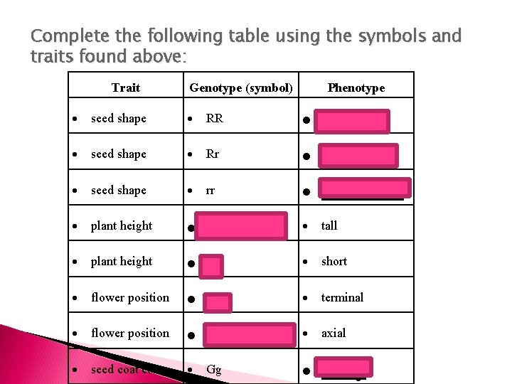 Complete the following table using the symbols and traits found above: Trait Genotype (symbol)