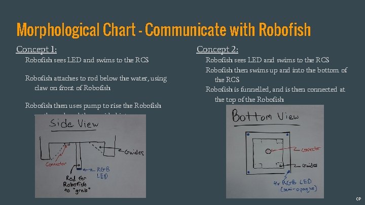 Morphological Chart - Communicate with Robofish Concept 1: Robofish sees LED and swims to