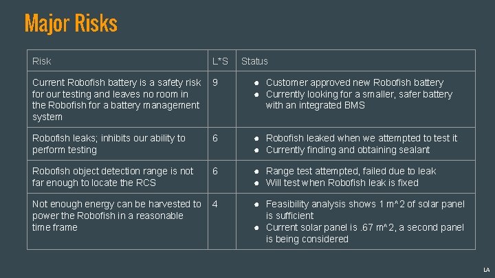 Major Risks Risk L*S Status Current Robofish battery is a safety risk for our