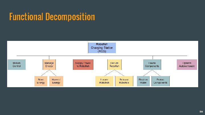 Functional Decomposition BM 