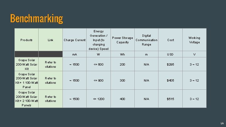 Benchmarking Products Link Charge Current Energy Generation / Input (to charging device) Speed m.