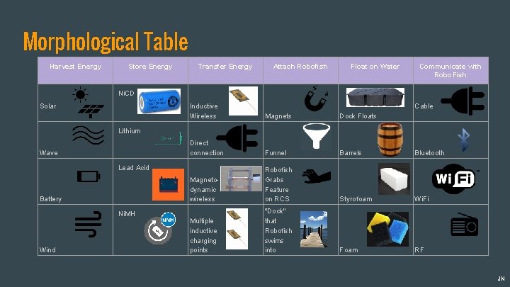 Morphological Table Harvest Energy Store Energy Transfer Energy Attach Robofish Float on Water Communicate
