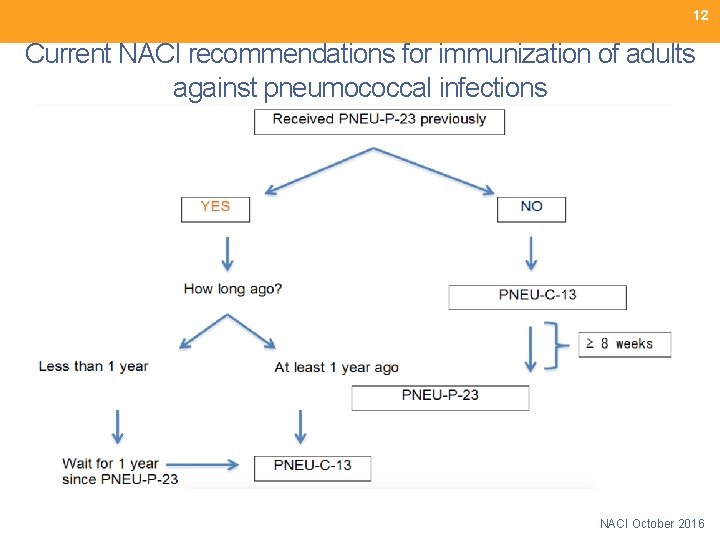 12 Current NACI recommendations for immunization of adults against pneumococcal infections NACI October 2016