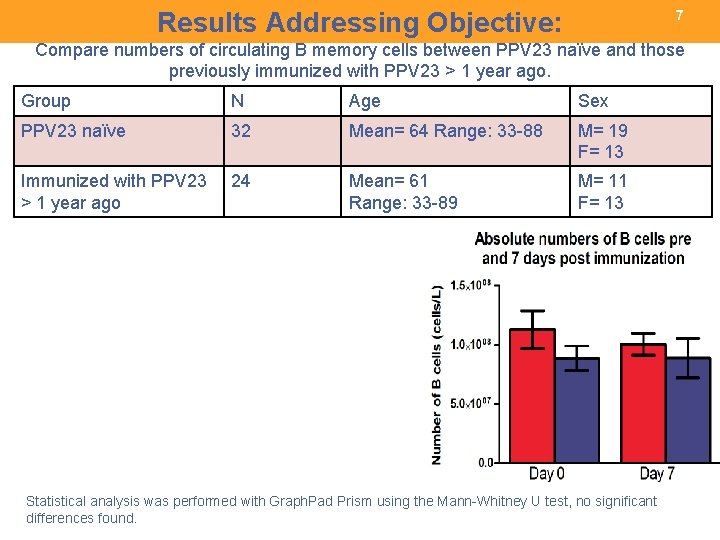 Results Addressing Objective: 7 Compare numbers of circulating B memory cells between PPV 23