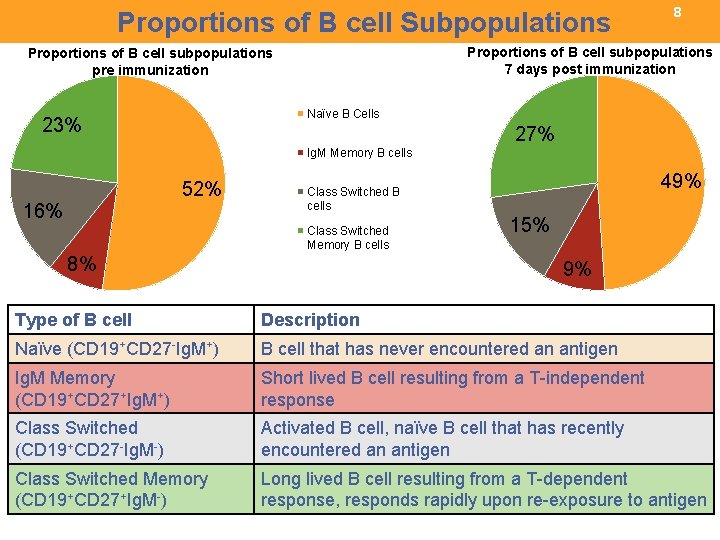 Proportions of B cell Subpopulations 8 Proportions of B cell subpopulations 7 days post