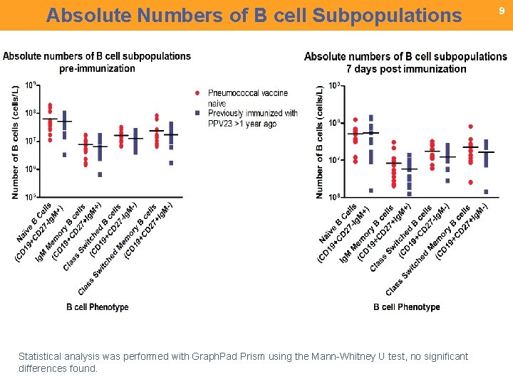 Absolute Numbers of B cell Subpopulations Statistical analysis was performed with Graph. Pad Prism