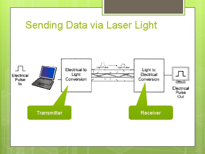 Sending Data via Laser Light Transmitter Receiver 
