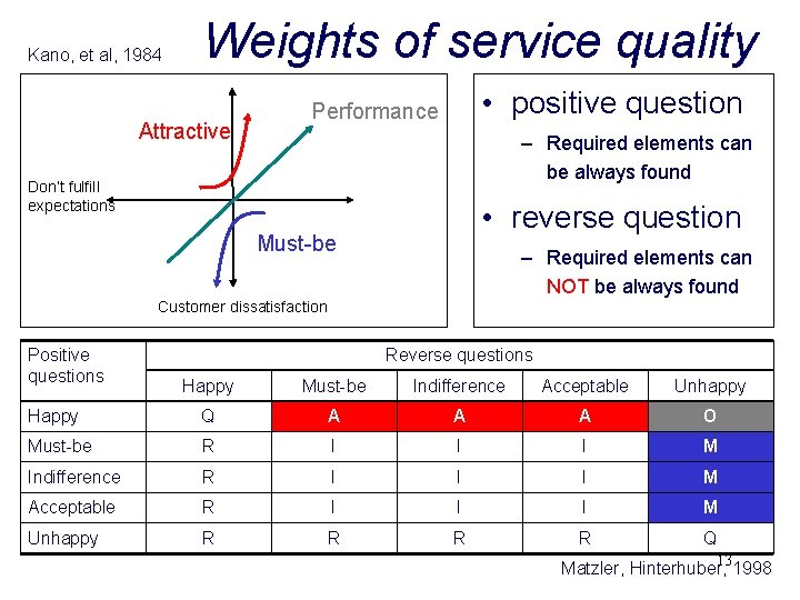 Kano, et al, 1984 Weights of service quality Attractive • positive question Performance –