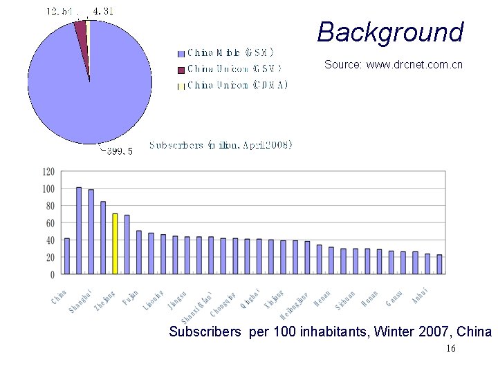 Background Source: www. drcnet. com. cn Subscribers per 100 inhabitants, Winter 2007, China 16