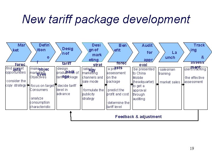 New tariff package development Mar ket Defin ition o forec ·find market asts f