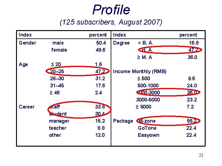 Profile (125 subscribers, August 2007) Index percent Gender male female 50. 4 49. 6