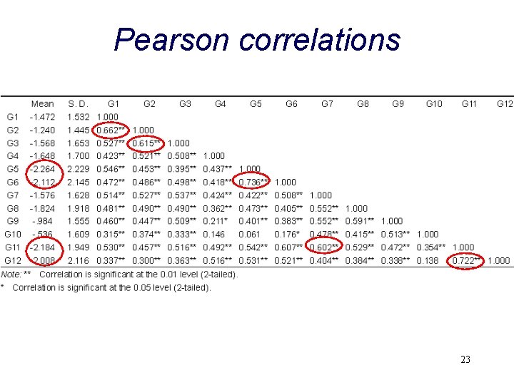 Pearson correlations 23 